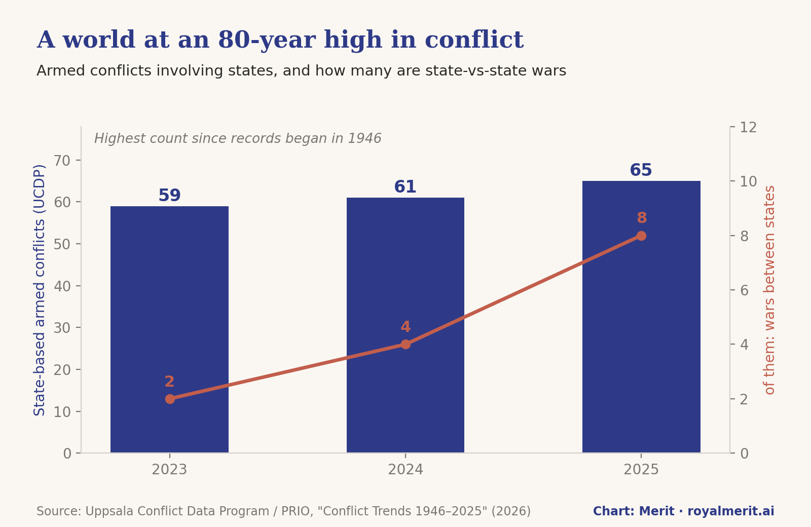 Chart: state-based armed conflicts rose from 59 in 2023 to 65 in 2025, the highest since 1946; wars between states rose from 2 to 8