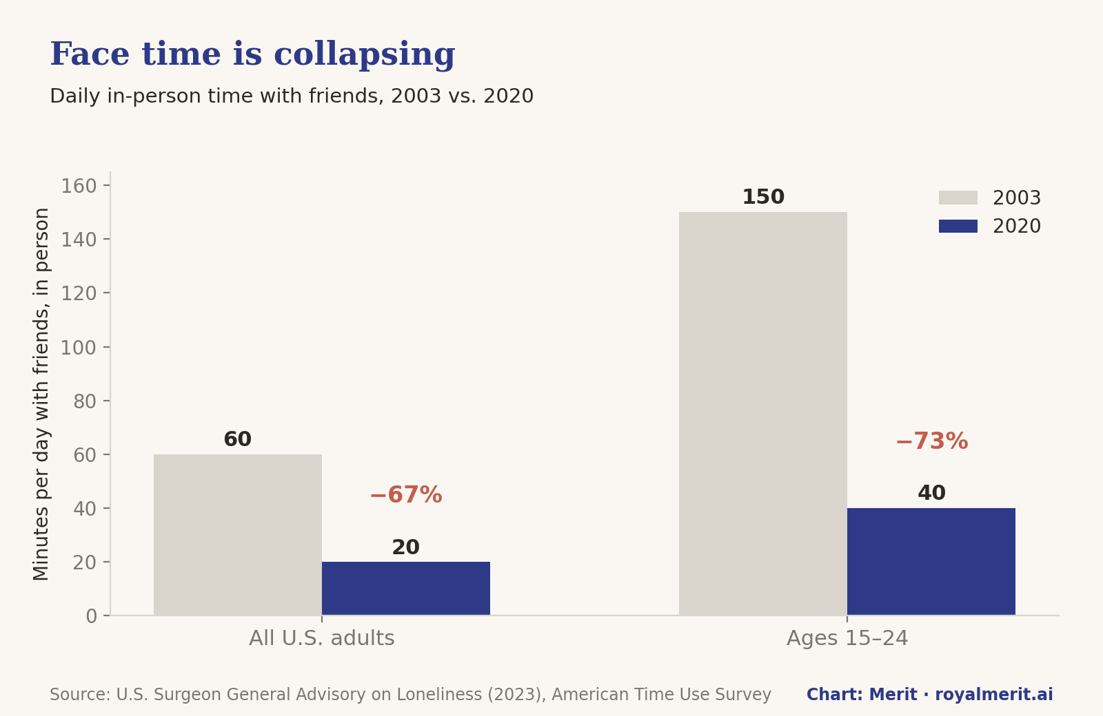 Chart: daily in-person time with friends fell from 60 to 20 minutes for U.S. adults (2003 vs 2020), and from 150 to 40 minutes (−73%) for ages 15–24
