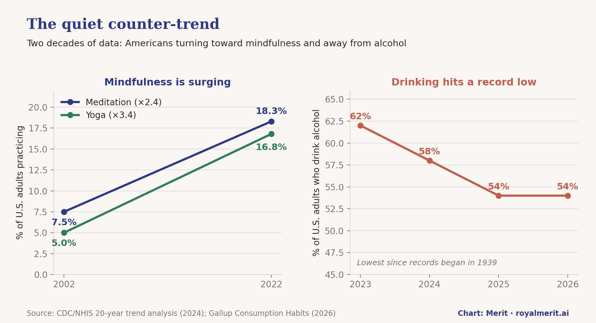 Chart: meditation among U.S. adults rose 2.4x from 7.5% in 2002 to 18.3% in 2022 and yoga 3.4x from 5% to 16.8%, while the share who drink alcohol fell from 62% in 2023 to 54% in 2026