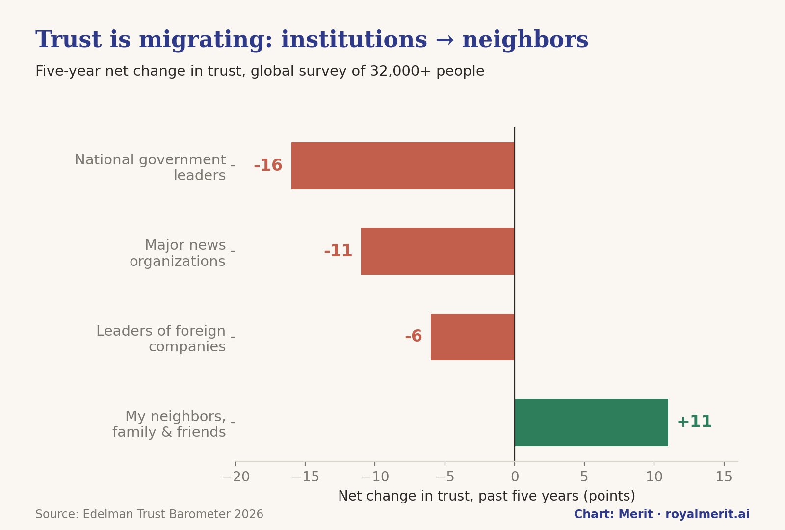 Chart: five-year net change in trust — national government leaders −16, major news organizations −11, leaders of foreign companies −6, my neighbors, family and friends +11